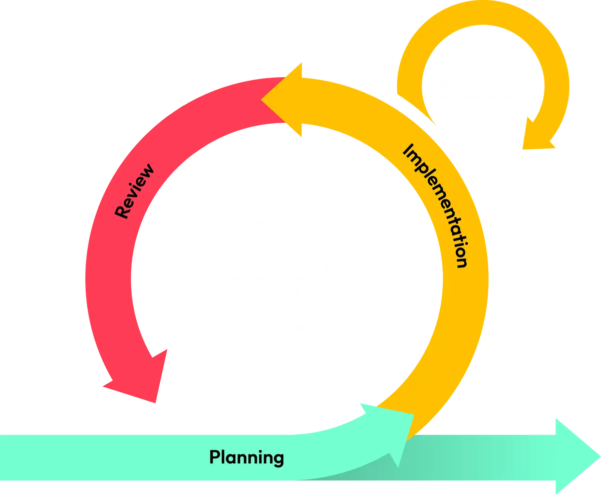 Alipes Iterative Process diagram, showing Planning, Implementation, and Review cycle along with Daily Standups