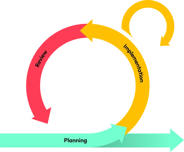 Alipes Iterative Process diagram, showing Planning, Implementation, and Review cycle along with Daily Standups